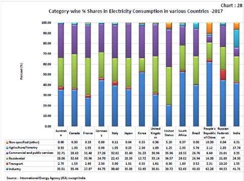 Electricity Consumption in various countries